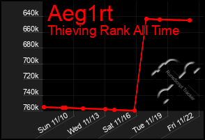 Total Graph of Aeg1rt