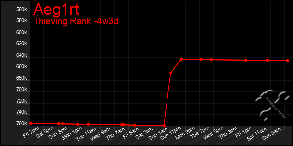 Last 31 Days Graph of Aeg1rt