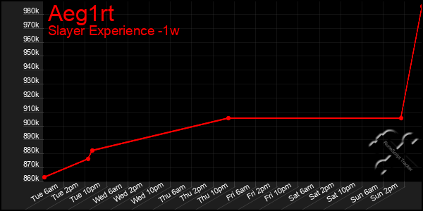 Last 7 Days Graph of Aeg1rt