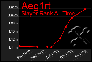 Total Graph of Aeg1rt