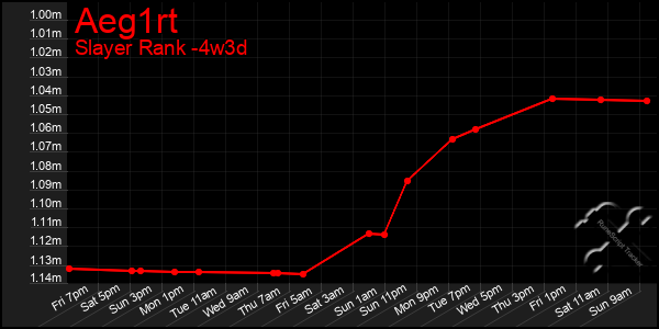 Last 31 Days Graph of Aeg1rt