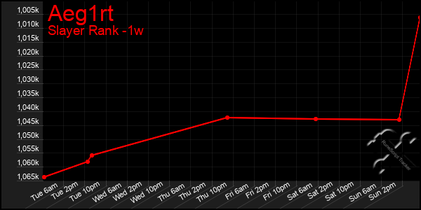 Last 7 Days Graph of Aeg1rt