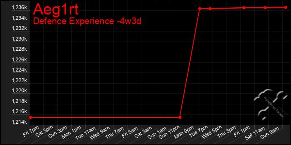 Last 31 Days Graph of Aeg1rt