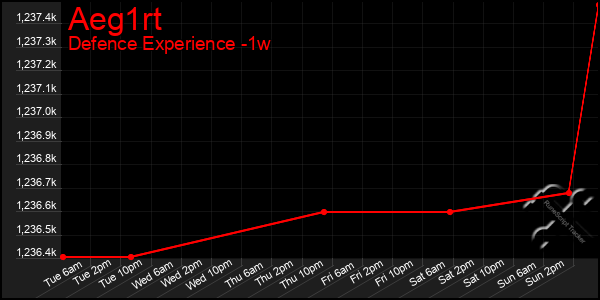 Last 7 Days Graph of Aeg1rt