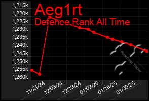 Total Graph of Aeg1rt