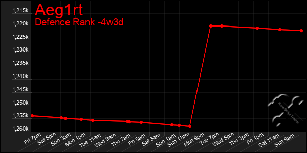 Last 31 Days Graph of Aeg1rt