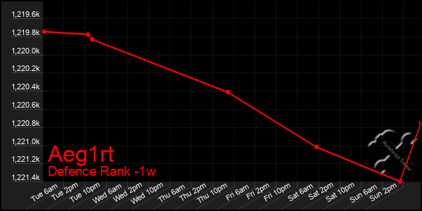 Last 7 Days Graph of Aeg1rt