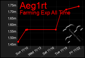 Total Graph of Aeg1rt