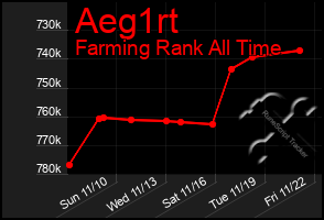 Total Graph of Aeg1rt