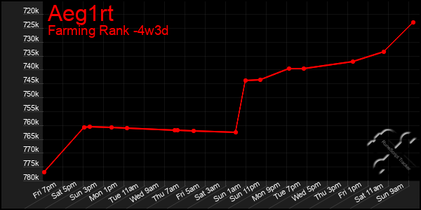 Last 31 Days Graph of Aeg1rt