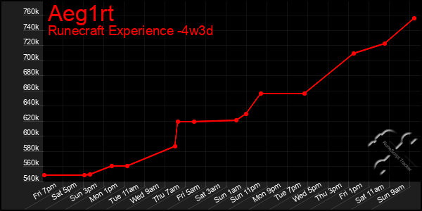 Last 31 Days Graph of Aeg1rt