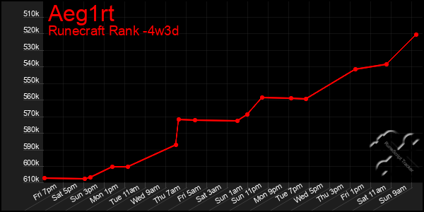 Last 31 Days Graph of Aeg1rt