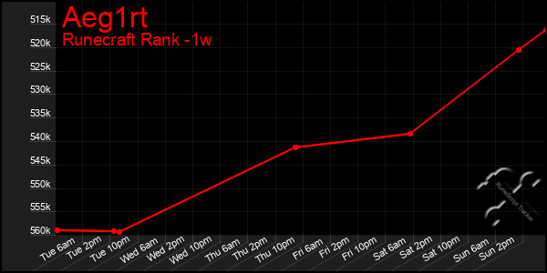 Last 7 Days Graph of Aeg1rt