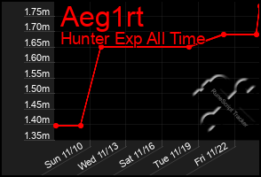 Total Graph of Aeg1rt