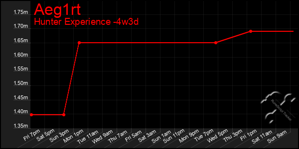 Last 31 Days Graph of Aeg1rt