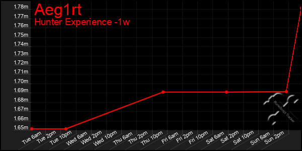 Last 7 Days Graph of Aeg1rt