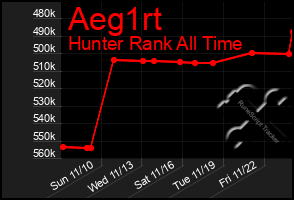 Total Graph of Aeg1rt