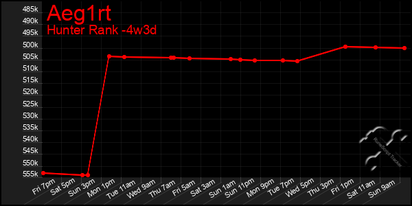 Last 31 Days Graph of Aeg1rt