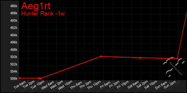 Last 7 Days Graph of Aeg1rt