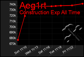 Total Graph of Aeg1rt