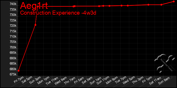 Last 31 Days Graph of Aeg1rt