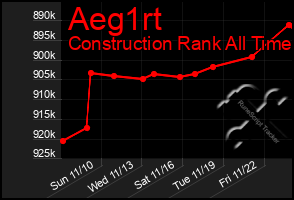 Total Graph of Aeg1rt