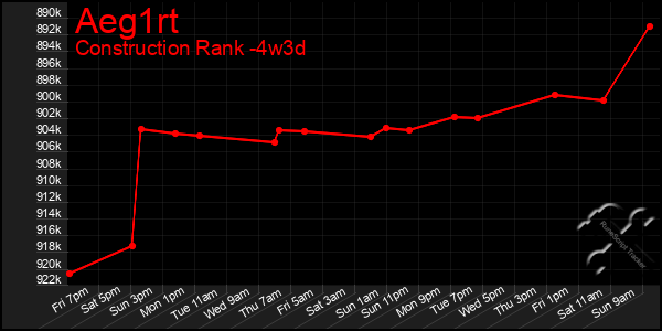 Last 31 Days Graph of Aeg1rt