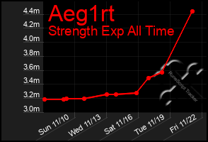 Total Graph of Aeg1rt