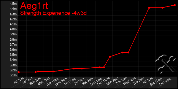 Last 31 Days Graph of Aeg1rt