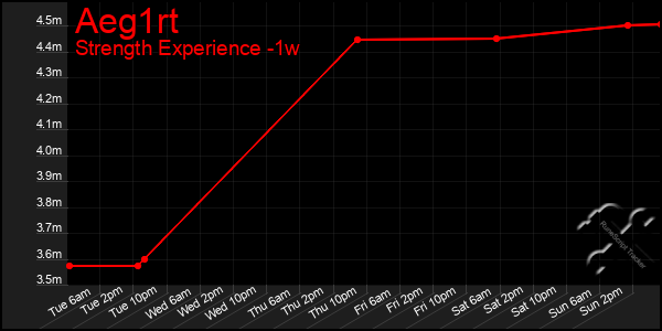 Last 7 Days Graph of Aeg1rt