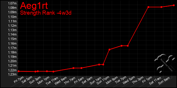 Last 31 Days Graph of Aeg1rt