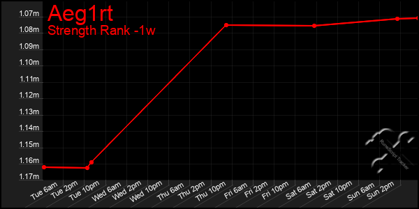 Last 7 Days Graph of Aeg1rt