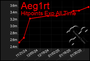 Total Graph of Aeg1rt