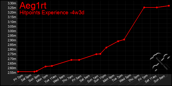 Last 31 Days Graph of Aeg1rt