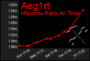 Total Graph of Aeg1rt