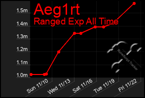 Total Graph of Aeg1rt