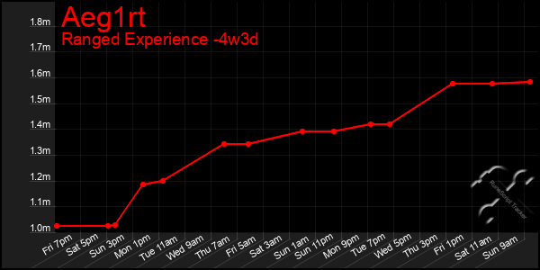 Last 31 Days Graph of Aeg1rt