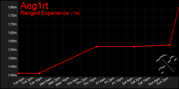 Last 7 Days Graph of Aeg1rt