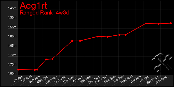 Last 31 Days Graph of Aeg1rt