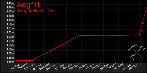 Last 7 Days Graph of Aeg1rt