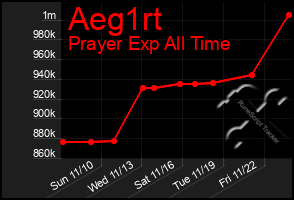 Total Graph of Aeg1rt