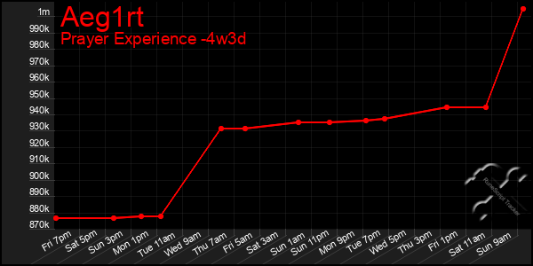 Last 31 Days Graph of Aeg1rt