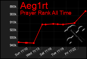 Total Graph of Aeg1rt