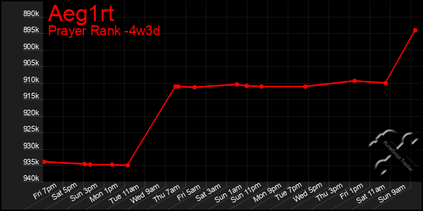 Last 31 Days Graph of Aeg1rt