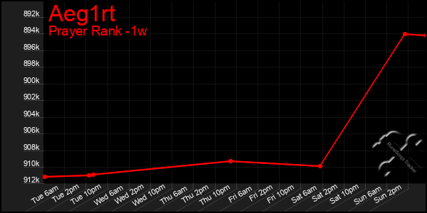 Last 7 Days Graph of Aeg1rt