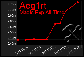 Total Graph of Aeg1rt