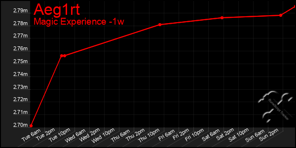 Last 7 Days Graph of Aeg1rt