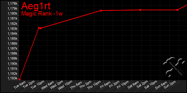 Last 7 Days Graph of Aeg1rt