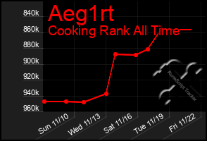 Total Graph of Aeg1rt