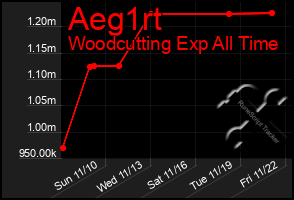 Total Graph of Aeg1rt